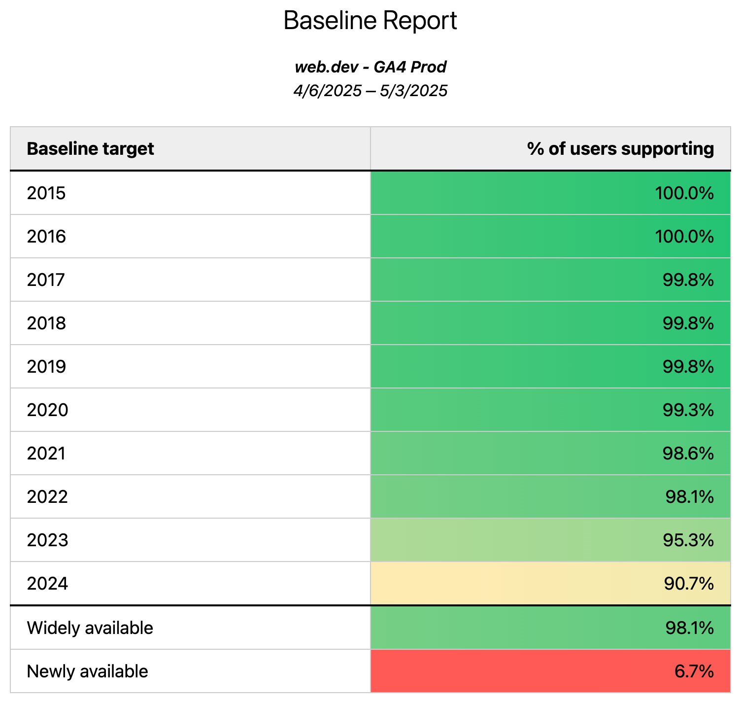 A list of Baseline years with percentage support.