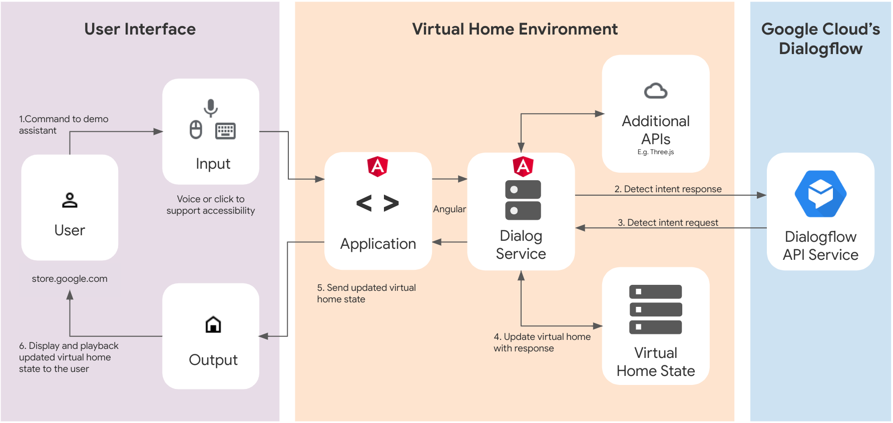 A diagram of the user flows.