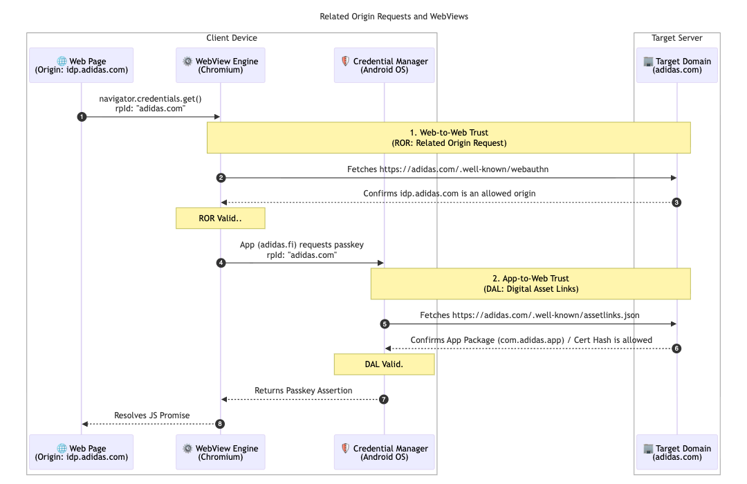 A technical sequence diagram showing the trust relationships established via Related Origin Requests (ROR) and Digital Asset Links (DAL) between a client device and the target server.
