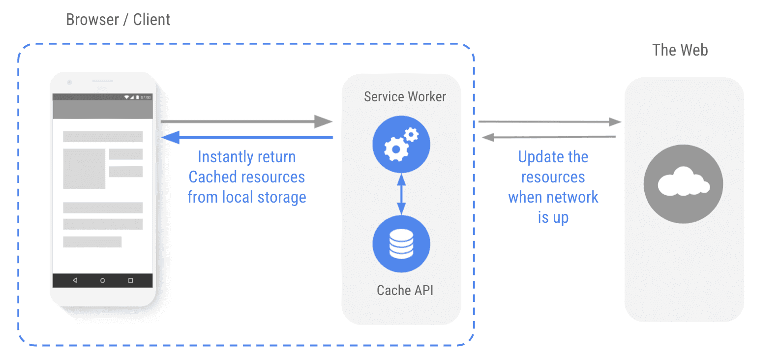 Service Worker はクライアント上に存在しますが、ネットワークをプロキシします。