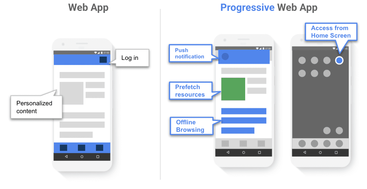 Do app da Web para o Progressive Web App.