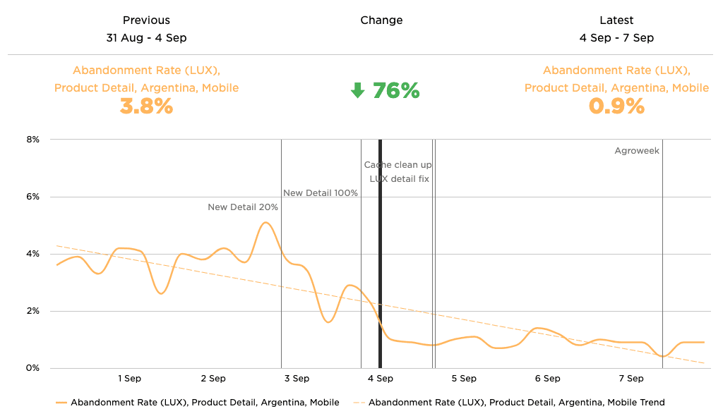 A graph showing load abandonment rate decrease of 76% on the product details page after performance optimizations.