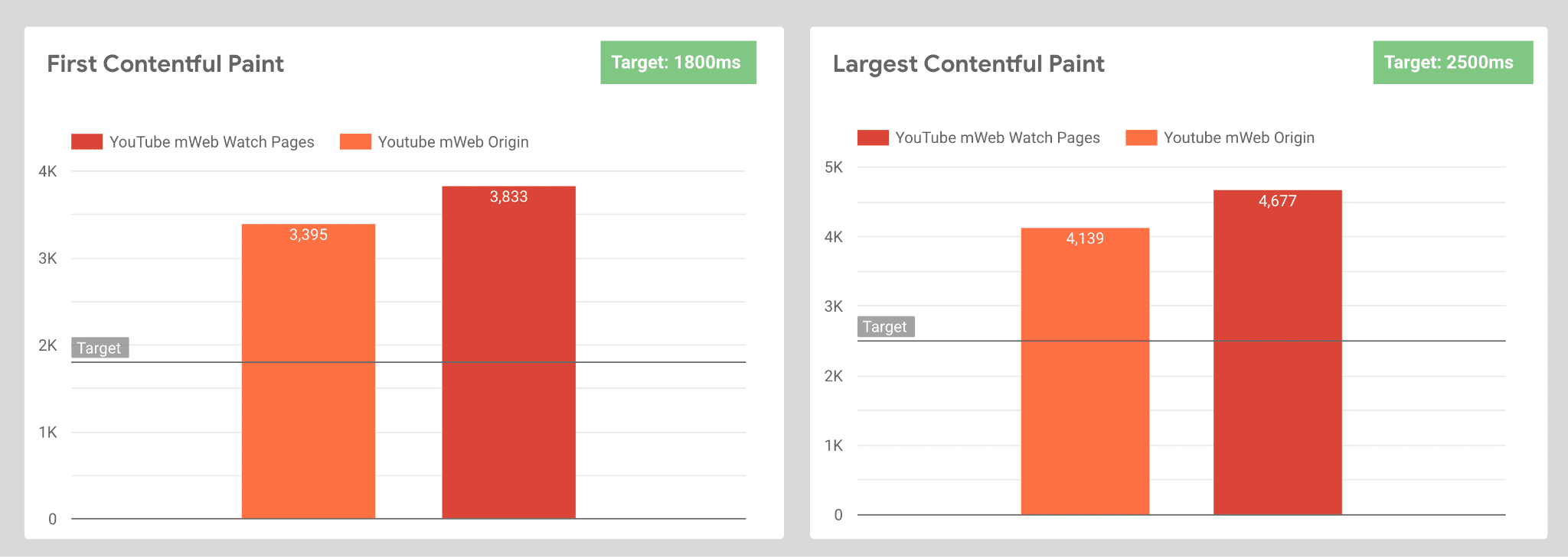 Diagramme für FCP und LCP, in denen die Erfolgsquoten für die YouTube-Wiedergabeseite und der YouTube-Ursprung dargestellt werden