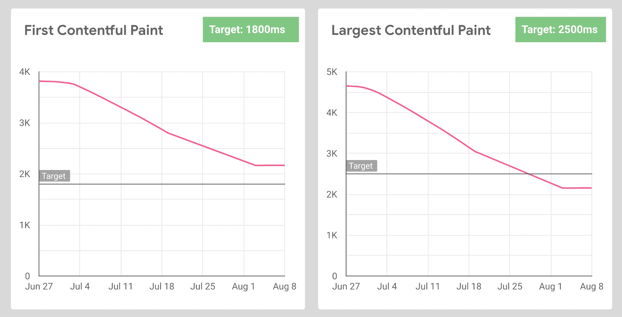 The black thumbnail was deployed in production for all mobile web users July 2021 showing marked improvement in FCP and LCP, as seen in the above RUM analysis.