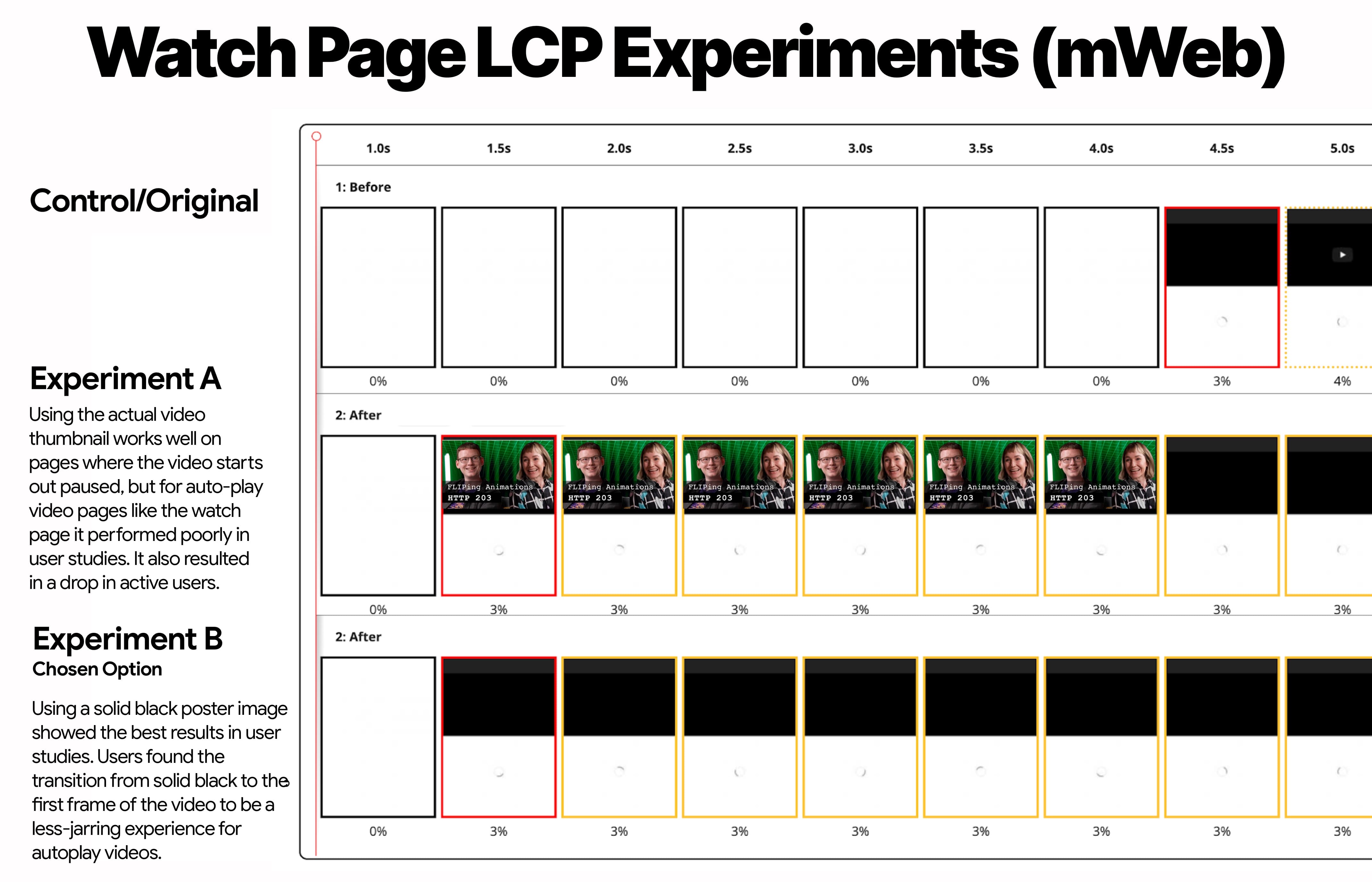 Eksperyment LCP na stronie odtwarzania filmu w przeglądarce mobilnej: grupa kontrolna, eksperyment A (miniatura obrazu) i eksperyment B (czarna miniatura)