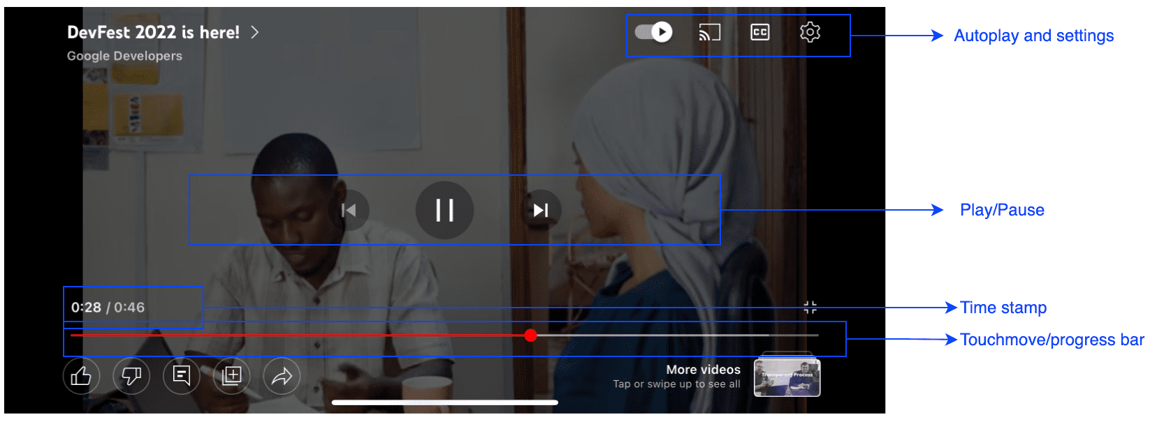 Pemutar dan kontrol YouTube divisualisasikan