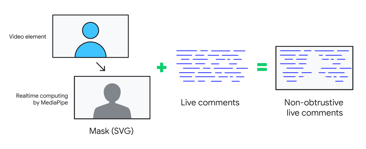 A blue character in a rectangular box points to another box with a gray character, representing the SVG mask. A plus sign with blue lines represents the addition of live comments. Together this equals blue lines behind a character outline, representing comments flowing behind the character.