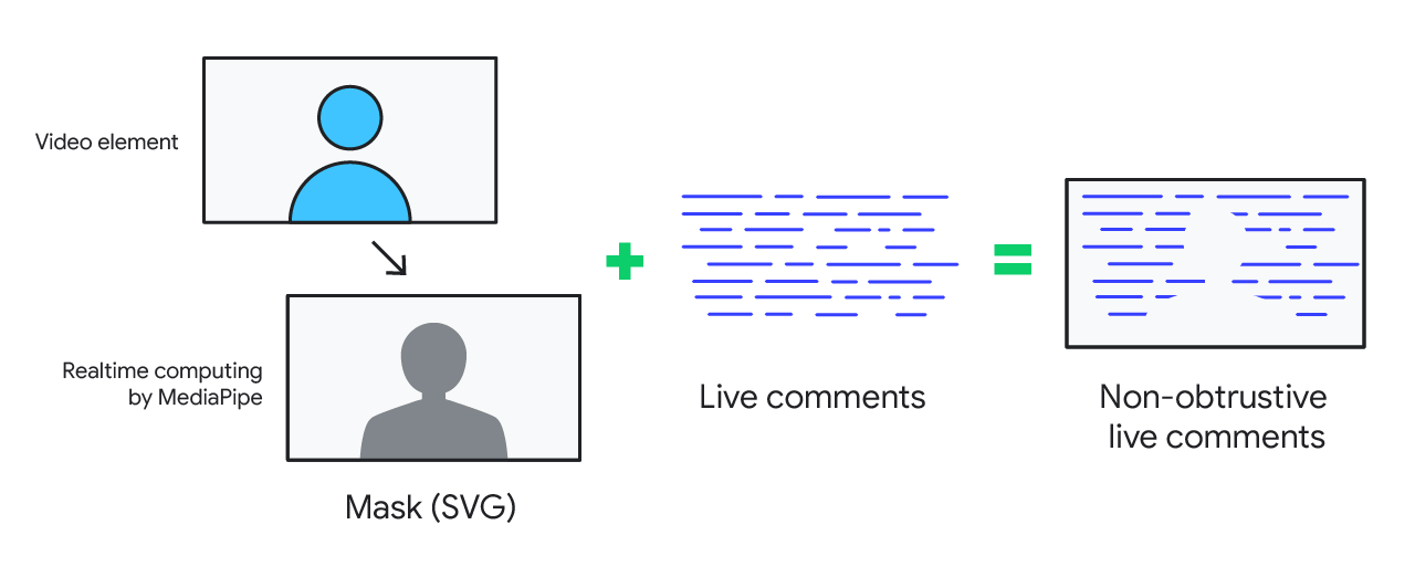 Dikdörtgen kutu içindeki mavi bir karakter, SVG maskesini temsil eden gri bir karakterin bulunduğu başka bir kutuyu işaret ediyor. Mavi çizgili bir artı işareti, canlı yorumların eklendiğini gösterir. Birlikte bu, karakter ana hatlarının arkasındaki mavi çizgilere eşittir ve karakterin arkasından gelen yorumları temsil eder.