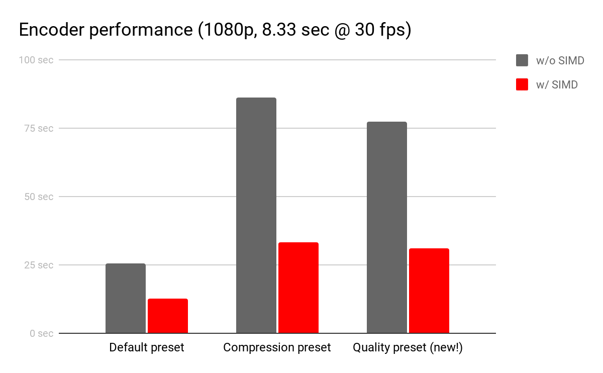 Encoder-Leistung (1080p, 8,33 Sek.bei 30 fps). Standardvoreinstellung ohne SIMD: 25 Sekunden. Standardvoreinstellung mit SIMD: ca. 13 Sekunden. Komprimierungsvoreinstellung ohne SIMD: ca. 83 Sekunden. Voreinstellung für die Komprimierung mit SIMD: ca. 33 Sekunden. Qualitätsvoreinstellung (neu!) ohne SIMD: ca. 75 Sekunden Voreinstellung für Qualität mit SIMD: ca. 30 Sekunden.