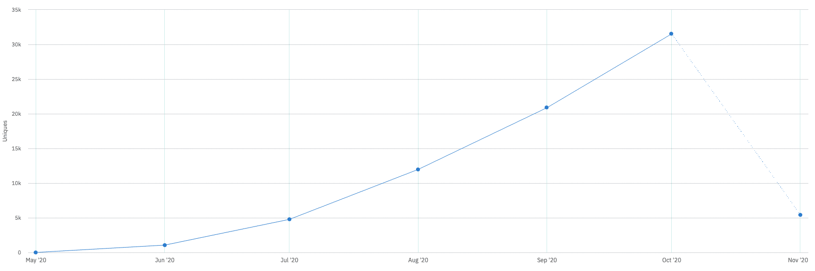 Juni 2020: ca. 1.000 Installationen. Juli 2020: ca. 5.000 Installationen. August 2020: ca. 12.000 Installationen. September 2020: ca. 20.000 Installationen. Oktober 2020: ca. 30.000 Installationen.