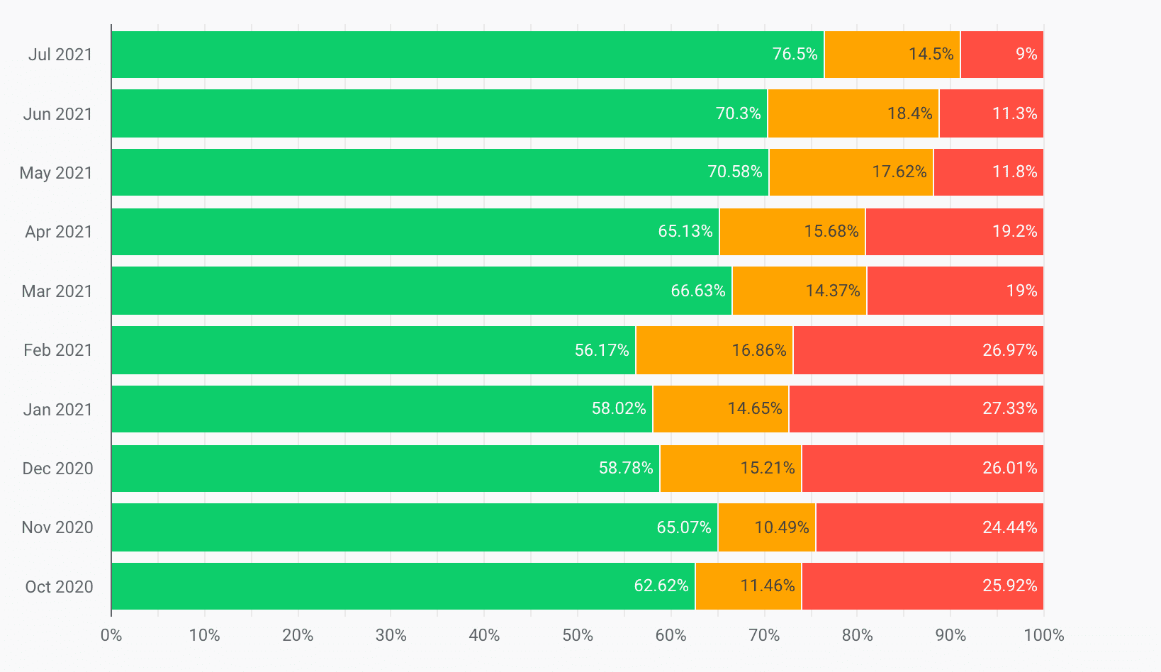 Distribuzioni CLS raggruppate per mese, a partire da ottobre 2020 fino a luglio 2021. La quantità di valori CLS classificati come &quot;Scadente&quot; è stata ridotta dal 25,92% al 9%, mentre la quantità di valori CLS classificati come &quot;Buono&quot; è aumentata dal 62,62% al 76,5%.