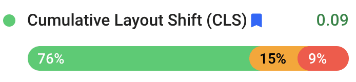 Distribuzioni CLS mostrate nel Report sull&#39;esperienza utente di Chrome. Il 76% dei valori CLS è &quot;Buono&quot;, il 15% &quot;discreta&quot; e il 9% è &quot;Scadente&quot;. Il 75° percentile di esperienze utente sul sito web The Economic Times ha registrato complessivamente un CLS di 0,09.