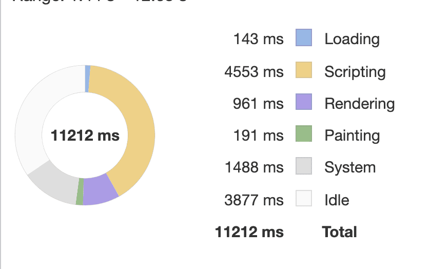 Temps CPU réparti par type d&#39;activité dans le panneau des performances des outils de développement Chrome. 143 millisecondes ont été consacrées à la planification du chargement des ressources. 4 553 millisecondes ont été consacrées à JavaScript. 961 millisecondes ont été consacrées au rendu. 191 millisecondes ont été consacrées aux opérations de peinture. 1 488 millisecondes sur les tâches système, dont 3 877 millisecondes d&#39;inactivité. La période totale était de 11 212 millisecondes.