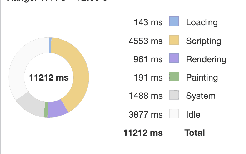 Tempo di CPU suddiviso per tipo di attività nel riquadro delle prestazioni dei DevTools di Chrome. Sono stati spesi 143 millisecondi per pianificare il caricamento delle risorse. Sono stati spesi 4553 millisecondi su JavaScript. Sono stati spesi 961 millisecondi per il lavoro di rendering. 191 millisecondi sono stati spesi per le operazioni di colorazione. 1488 millisecondi di attività di sistema, con 3877 millisecondi di tempo di inattività. L&#39;intervallo di tempo totale è stato di 11212 millisecondi.