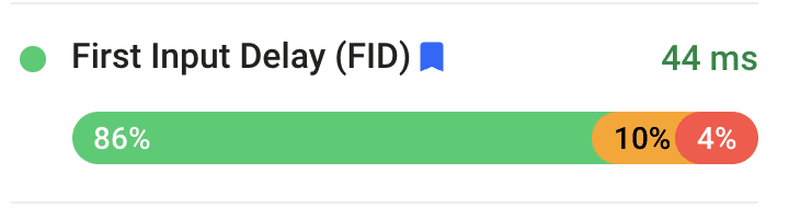 Distribuciones de FID que se muestran en el Informe sobre la experiencia del usuario en Chrome. El 86% de los valores de CLS son &quot;Bueno&quot;, el 10% son &quot;Regulares&quot; y el 4% son &quot;Deficientes&quot;. En general, el percentil 75 de experiencias del usuario en el sitio web de The Economic Times tuvo un FID de 44 milisegundos.