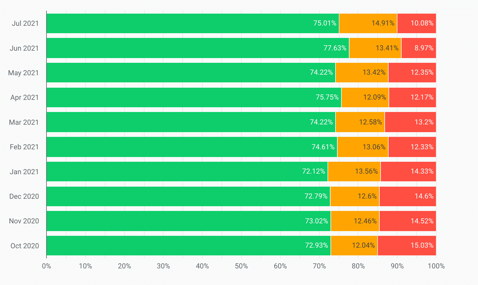 Distribuzioni LCP raggruppate per mese, a partire da ottobre 2020 fino a luglio 2021. La quantità di valori LCP classificati come &quot;Scadente&quot; è stata ridotta dal 15,03% al 10,08%.