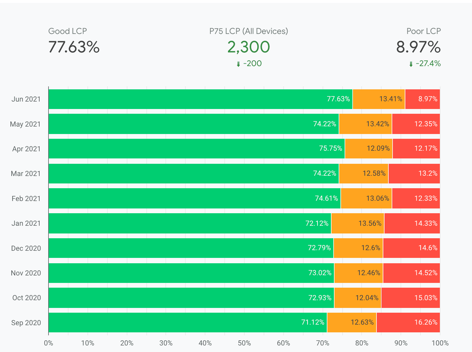 2020 年 9 月至 2021 年 6 月的 LCP 分布情况。总体而言，“Chrome 用户体验”报告中观察到的第 75 个百分位的 LCP 值显示“欠佳”LCP 值降低了 8.97%。第 75 个百分位的 LCP 时间总体下降了 200 毫秒，77.63% 的 LCP 值落在“良好”范围内。