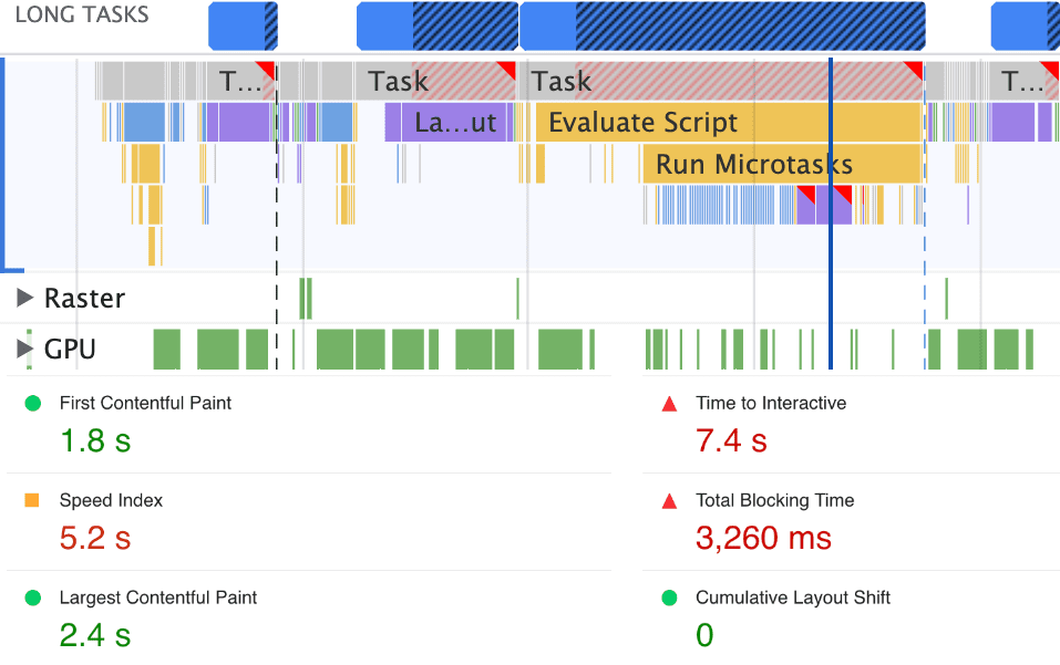 Uma imagem composta de tarefas longas durante a inicialização, conforme mostrado no painel de desempenho do Chrome DevTools, e um relatório das métricas da página. A linha de execução principal é bloqueada durante o carregamento da página por 3.260 milissegundos.