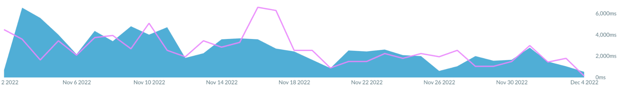 Captura de pantalla de un gráfico en Akamai mPulse que muestra una disminución en la métrica TBT en el transcurso de aproximadamente un mes.