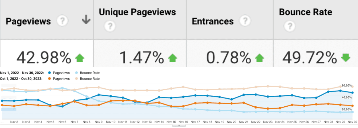 Captura de pantalla de Google Analytics en la que se comparan las vistas de página con el porcentaje de rebote. Debido a las optimizaciones realizadas en la INP del sitio web de The Economic Times, se logró una disminución del 50% en el porcentaje de rebote y un aumento del 43% en las vistas de página.