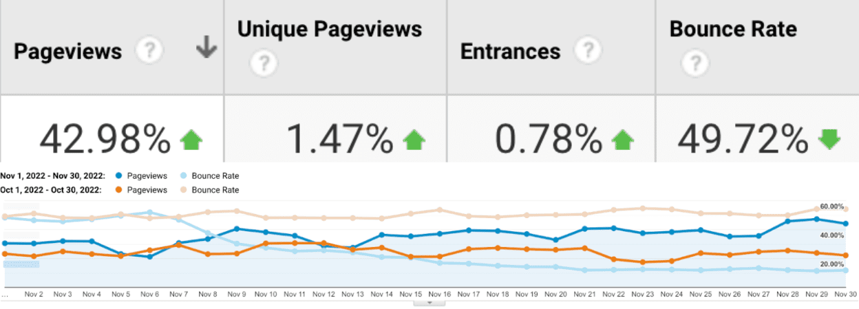 Google Analytics 比較網頁瀏覽量與跳出率的螢幕擷取畫面。根據《經濟時報》網站進行的 INP 最佳化調整，跳出率降低了 50%，網頁瀏覽量也增加了 43%。