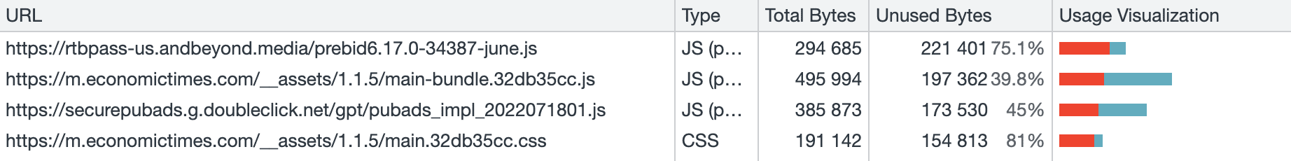 Captura de pantalla de la herramienta de cobertura en las Herramientas para desarrolladores de Chrome. Aquí, la herramienta muestra partes no usadas de archivos JavaScript y CSS durante la carga de la página.