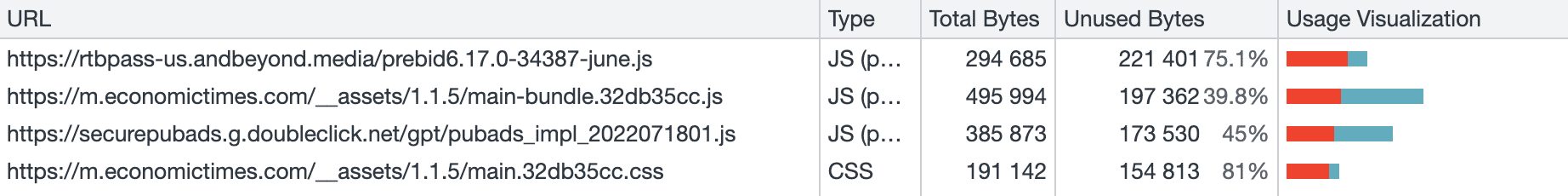 Uno screenshot dello strumento di copertura in Chrome DevTools. In questo caso, lo strumento mostra le parti inutilizzate dei file JavaScript e CSS durante il caricamento pagina.