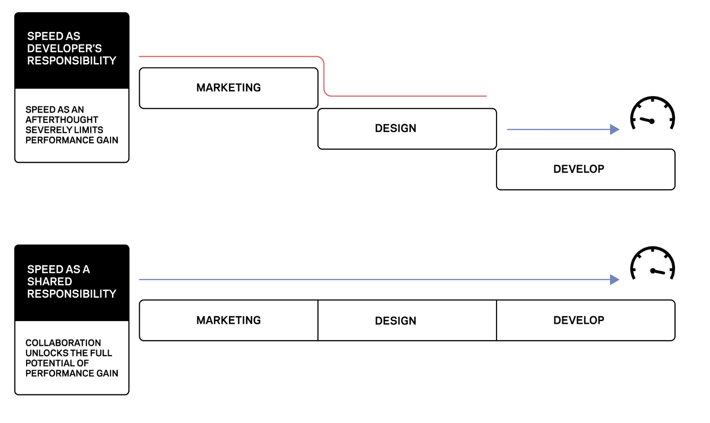 Diagram przedstawiający szybkość, która polega na przedstawieniu szybkości jako wspólnej odpowiedzialności dewelopera i jej obowiązków. W pierwszym przypadku każda faza jest odizolowana, a w drugim – w tym samym silosie.