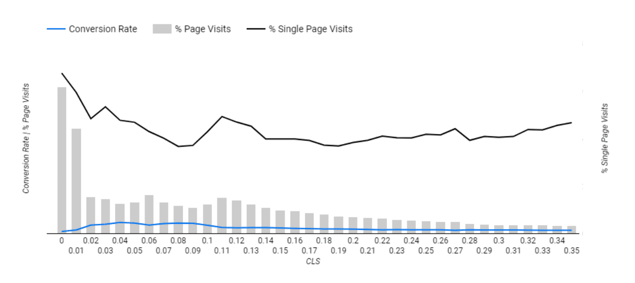 Un grafico CLS, dove l&#39;asse Y rappresenta il tasso di conversione e la percentuale di visite alla pagina e l&#39;asse X il punteggio CLS. I punteggi CLS più bassi mostrano la percentuale più alta di visite di una sola pagina, mentre le conversioni aumentano con punteggi CLS più bassi.