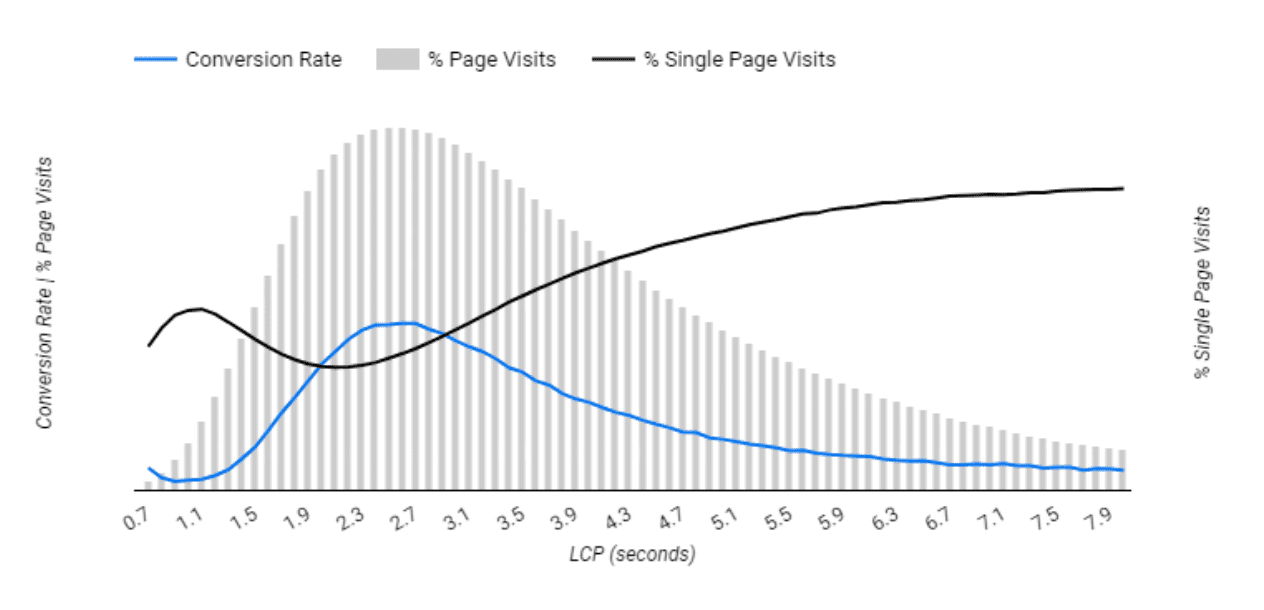एलसीपी का ग्राफ़, जहां Y-ऐक्सिस, पेज विज़िट का कन्वर्ज़न रेट और प्रतिशत होता है और X-ऐक्सिस, एलसीपी समय होता है. एलसीपी जितना तेज़ होता है, सिंगल पेज विज़िट का प्रतिशत घटता है और कन्वर्ज़न रेट बढ़ता है.