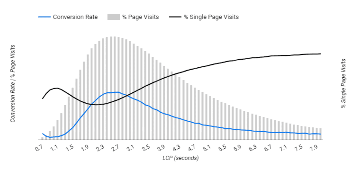 Grafico della metrica LCP, dove l&#39;asse Y indica il tasso di conversione e la percentuale di visite alla pagina e l&#39;asse X indica il tempo LCP. Poiché il valore LCP è più veloce, la percentuale di visite di una sola pagina diminuisce e il tasso di conversione aumenta.
