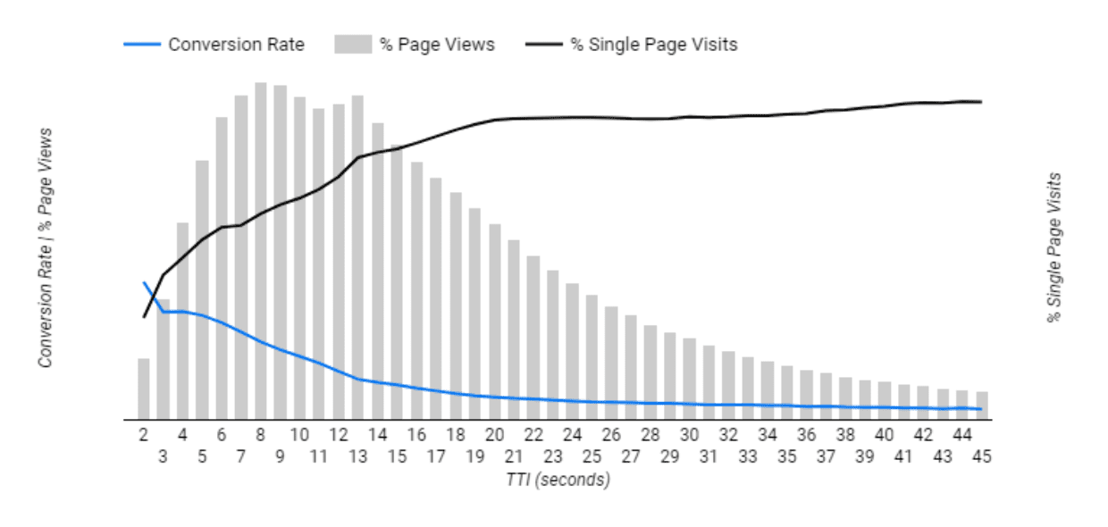 TTI का ग्राफ़, जहां Y-ऐक्सिस पर सिंगल पेज विज़िट का कन्वर्ज़न रेट और प्रतिशत होता है और X-ऐक्सिस, TTI का समय होता है. टीटीआई का समय बढ़ने के साथ-साथ कन्वर्ज़न दर घटती है और सिंगल पेज विज़िट का प्रतिशत बढ़ता है.