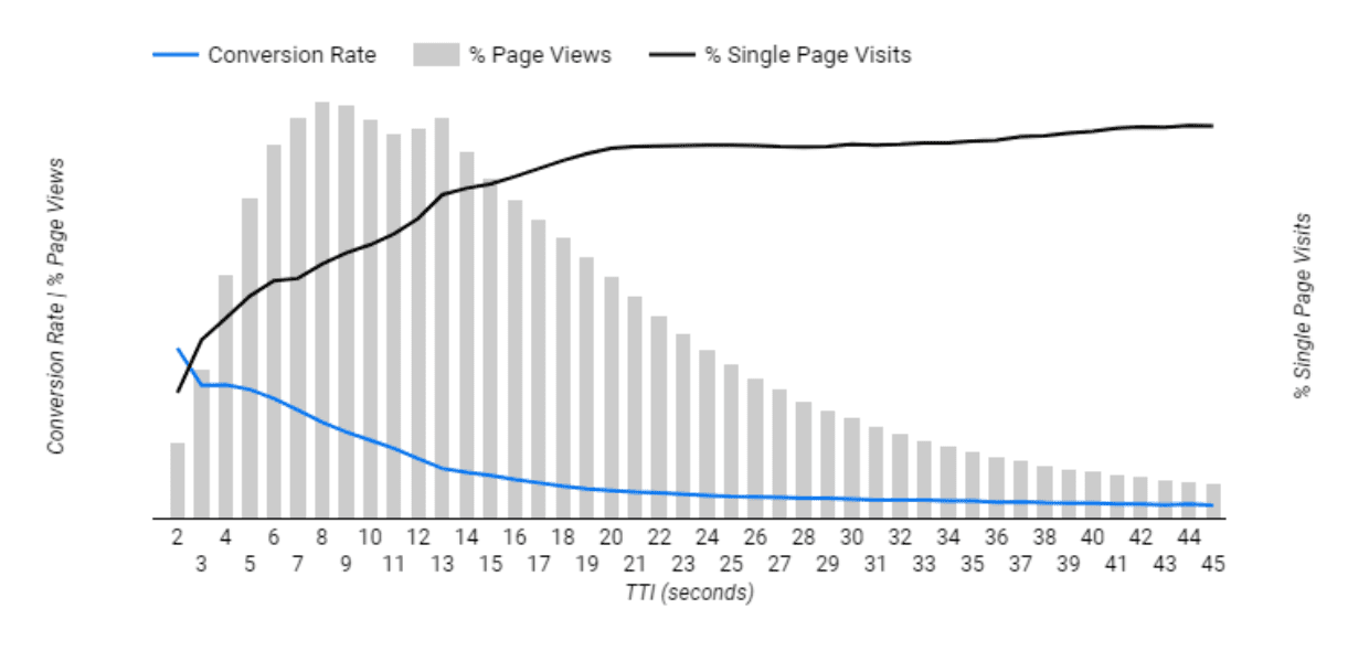 TTI のグラフ。Y 軸はコンバージョン率と 1 ページ訪問の割合、X 軸は TTI 時間です。TTI 時間が長くなるとコンバージョン率は低下し、1 ページのみの訪問の割合は増加します。