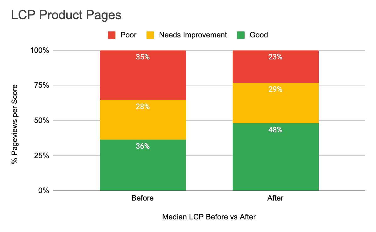 Un gráfico de barras apiladas del LCP medio en los umbrales de las Métricas web esenciales para las páginas de fichas de Farfetch. Las páginas con el umbral &quot;Bueno&quot; aumentaron de 36% a 48%.