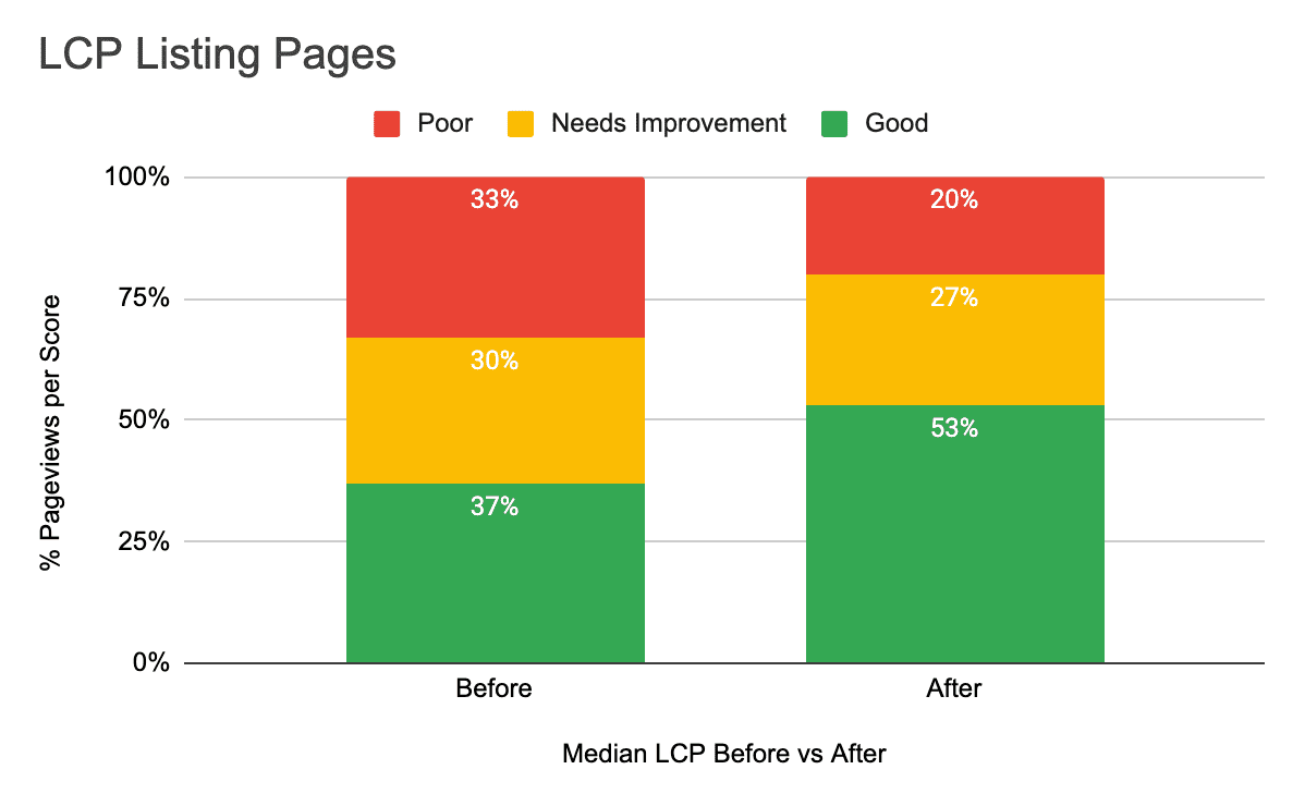 Farfetch 商品详情页面在核心网页指标方面的 LCP 中位数的堆叠条形图。达到“良好”阈值的网页从 37% 提高至 53%。