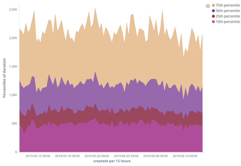 Un gráfico en el que se muestra que el percentil 75 se completa en alrededor de 2,500 ms, el percentil 50 en alrededor de 1,250 ms, el percentil 25 en alrededor de 750 ms y el décimo percentil, aproximadamente 500 ms.