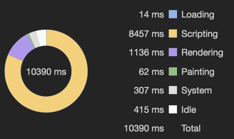 A chart that shows the app's runtime activity.