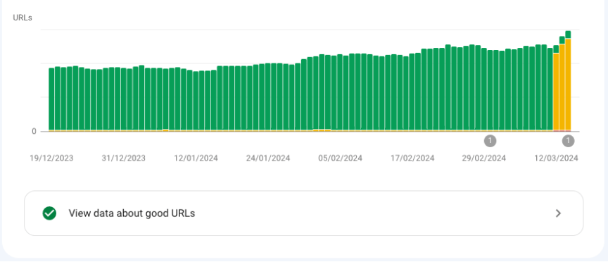 Google Search Console showing the distribution of Fotocasa URLs on desktop, with many pages shifting from 'Good' to 'Needs improvement' after INP became a Core Web Vital.