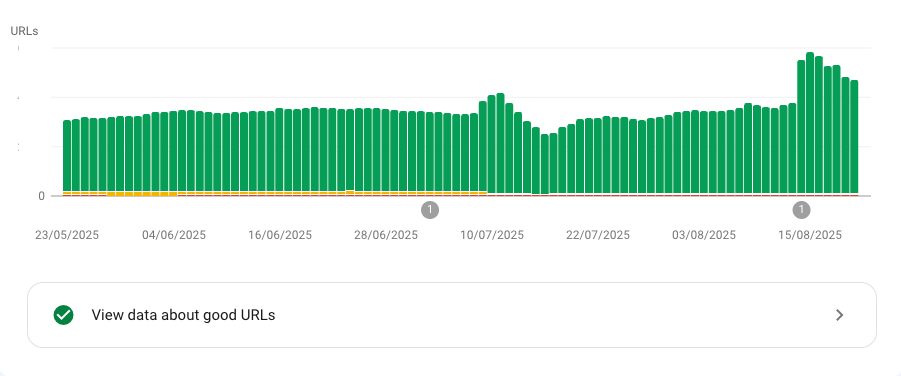 Google Search Console showing Fotocasa Core Web Vitals for Desktop after INP improvements.
