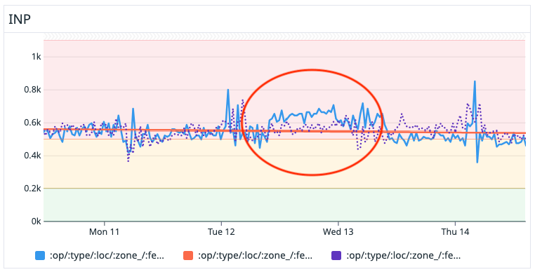 A graph from Datadog showing a sudden spike in INP values, indicating an anomaly.
