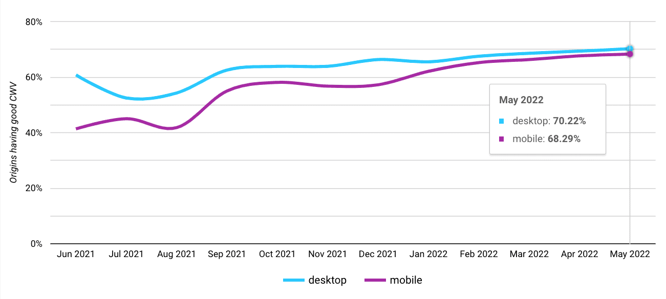 Gráfico que muestra las Métricas web esenciales a lo largo del tiempo, segmentadas en segmentos para dispositivos móviles y computadoras de escritorio. La tendencia mejora con el tiempo.