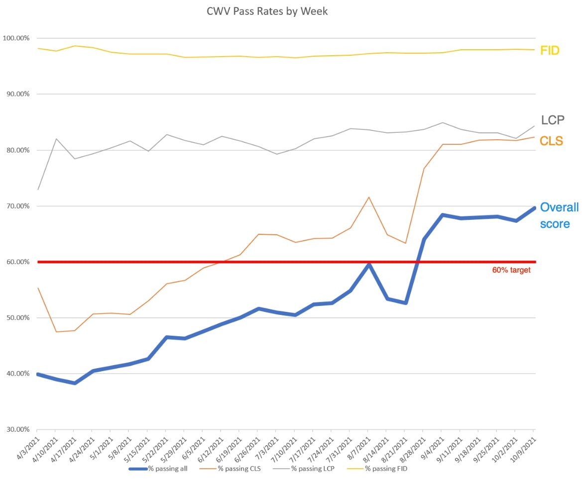 Um gráfico mostrando as Core Web Vitals ao longo do tempo. Todas as Core Web Vitals (exceto a FID) melhoram de forma consistente ao longo do tempo.