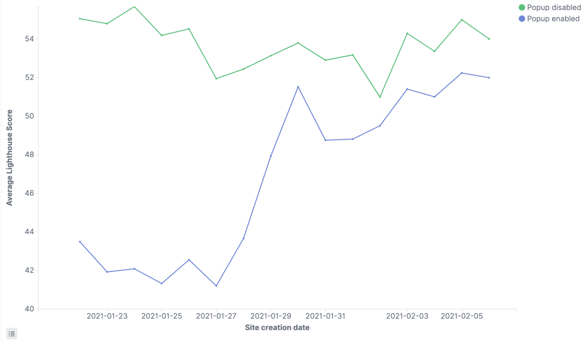 Um gráfico mostrando as pontuações do Lighthouse para sites com e sem um modal pop-up. Os sites sem um modal pop-up são consistentemente mais rápidos.