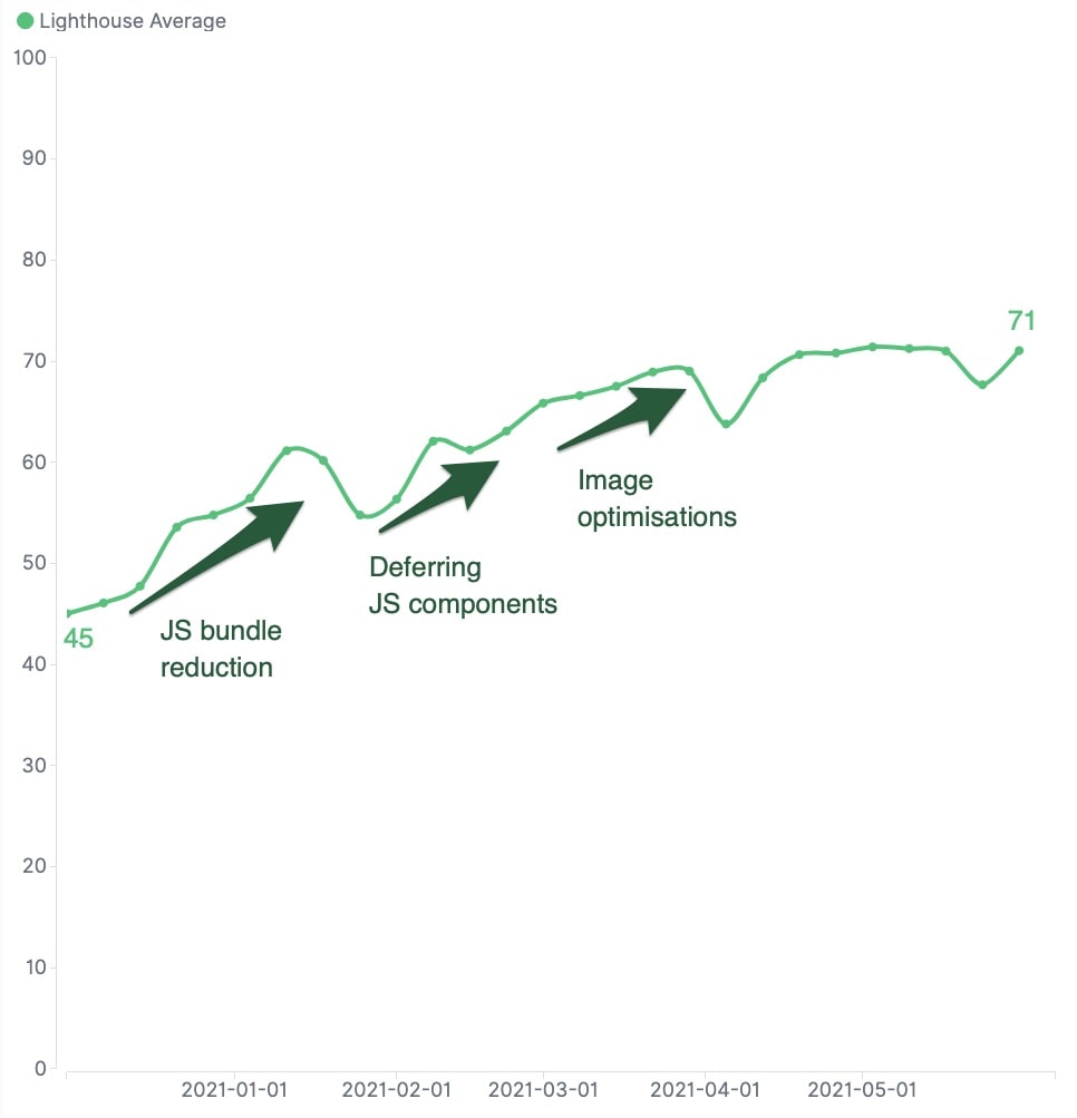 A chart showing average Lighthouse scores over time. The average score improves after events such as reducing the JavaScript bundle, deferring JavaScript components, and image optimizations.