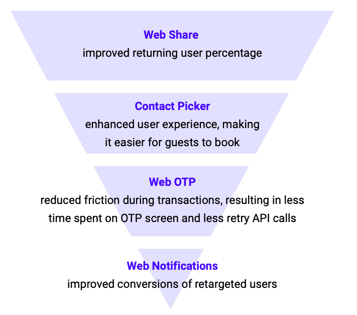 1. Web Share มีเปอร์เซ็นต์ผู้ใช้ที่กลับมาเพิ่มขึ้น 2. ประสบการณ์ของผู้ใช้ที่ได้รับการปรับปรุงสำหรับเครื่องมือเลือกรายชื่อติดต่อ ทำให้แขกที่จอง 3 คนได้ง่ายขึ้น WebOTP ลดอุปสรรคระหว่างการทำธุรกรรม ส่งผลให้ใช้เวลาบนหน้าจอ OTP น้อยลงและลดจำนวนการเรียกใช้ API อีกครั้ง 4. ข้อความ Push ช่วยเพิ่ม Conversion ของผู้ใช้ที่กำหนดเป้าหมายใหม่