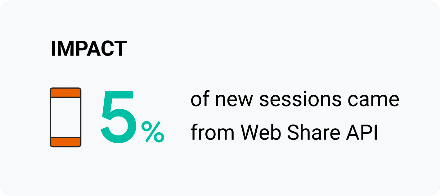 Результат: 5% новых сеансов были созданы через Web Share API.