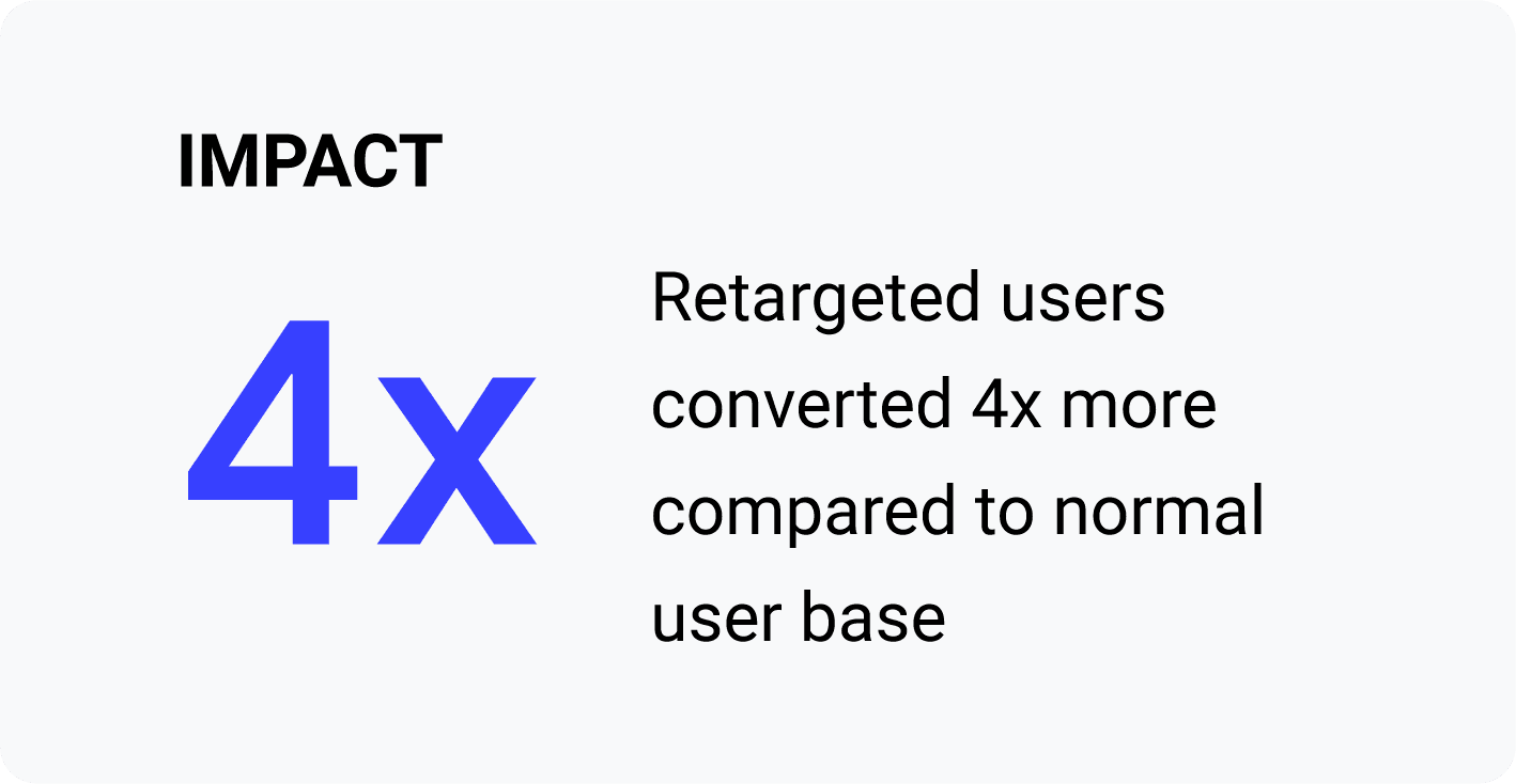ผลกระทบ: ผู้ใช้ที่กำหนดเป้าหมายใหม่ทำ Conversion ได้มากกว่า 4 เท่าเมื่อเทียบกับฐานผู้ใช้ปกติ