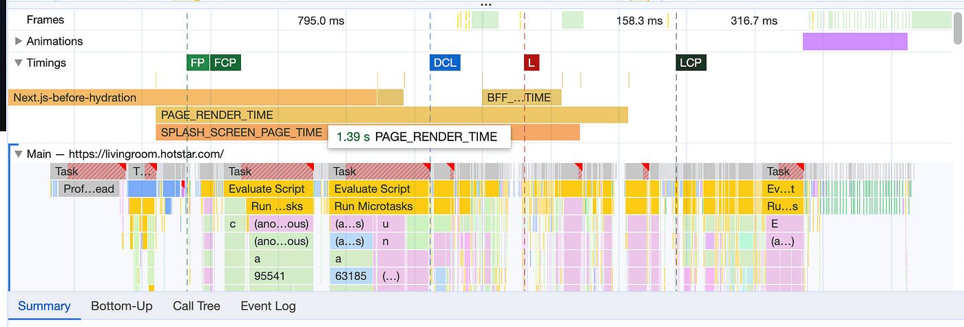 Chrome 开发者工具中性能分析器的屏幕截图，用于分析 Disney+ HotStar 应用在笔记本电脑上的加载性能。名为 PAGE_RENDER_TIME 的自定义指标会在 1.39 秒处传入。