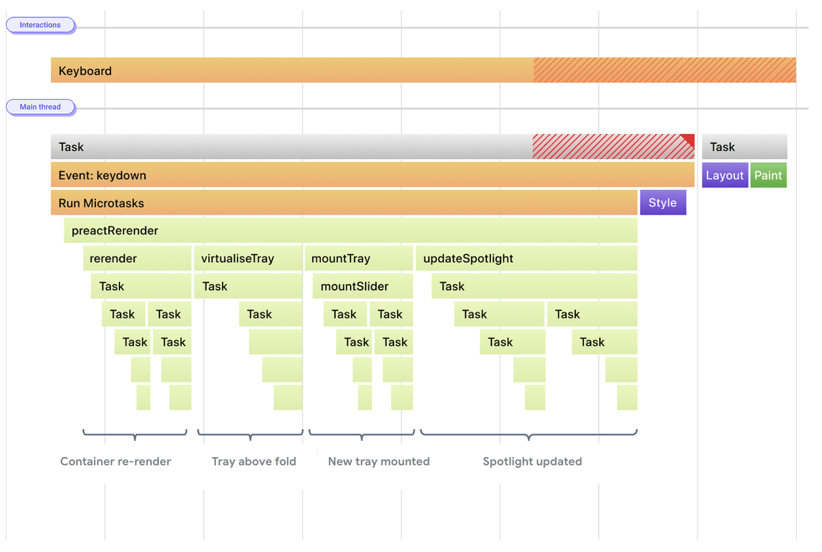 Una visualización estilizada de tareas para ejecutar controladores de eventos y actualizaciones de renderización. Las actualizaciones de renderización se posponen después de una sola tarea larga.