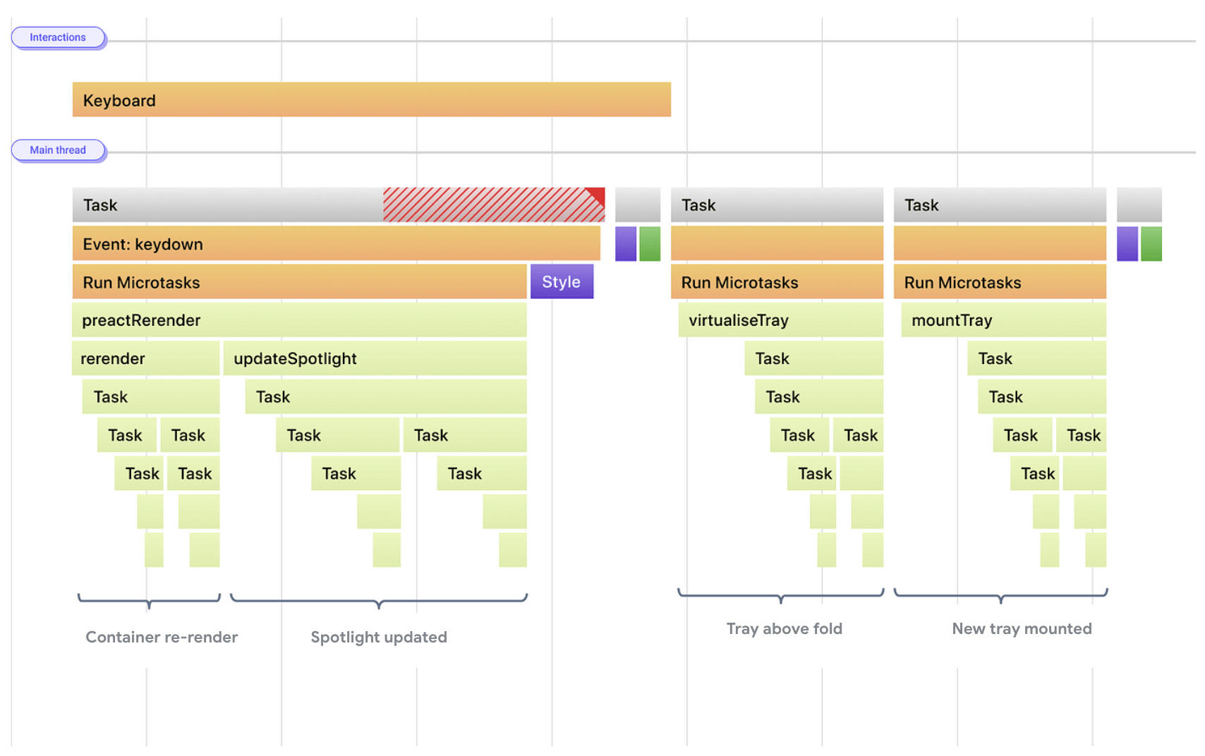 Otra visualización de la misma actividad que la figura anterior, pero las tareas se dividen debido al rendimiento, lo que permite que la renderización ocurra antes.